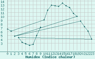 Courbe de l'humidex pour Berne Liebefeld (Sw)