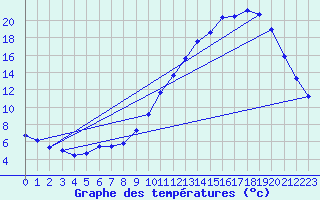 Courbe de tempratures pour Brest (29)