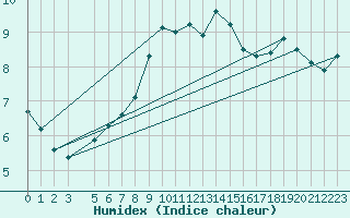 Courbe de l'humidex pour Somna-Kvaloyfjellet