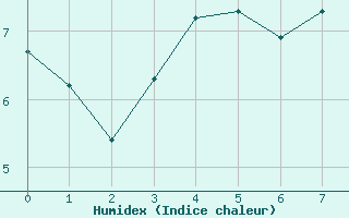 Courbe de l'humidex pour Alpe-d'Huez (38)