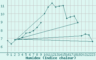 Courbe de l'humidex pour Aigen Im Ennstal