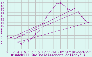 Courbe du refroidissement olien pour Laval (53)