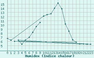 Courbe de l'humidex pour Turi