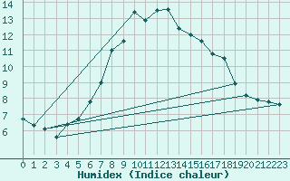 Courbe de l'humidex pour Navacerrada