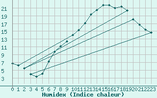 Courbe de l'humidex pour Palencia / Autilla del Pino