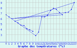 Courbe de tempratures pour Dunkerque (59)