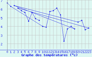 Courbe de tempratures pour Topcliffe Royal Air Force Base