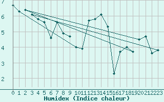 Courbe de l'humidex pour Topcliffe Royal Air Force Base