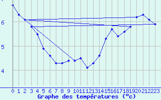 Courbe de tempratures pour Belm