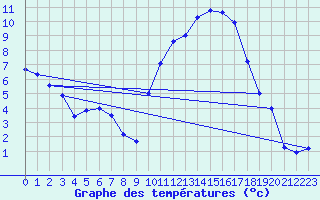 Courbe de tempratures pour Saint-Girons (09)