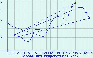 Courbe de tempratures pour Berlin-Tempelhof