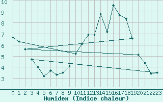 Courbe de l'humidex pour La Poblachuela (Esp)