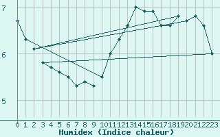 Courbe de l'humidex pour Dunkerque (59)