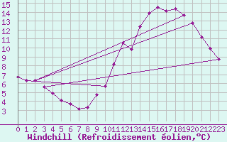 Courbe du refroidissement olien pour Les Pennes-Mirabeau (13)