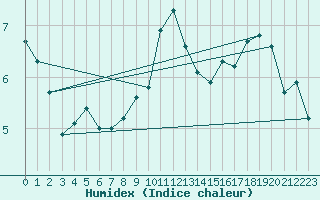 Courbe de l'humidex pour Limoges (87)