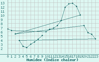 Courbe de l'humidex pour Saint-Dizier (52)