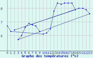 Courbe de tempratures pour Marknesse Aws