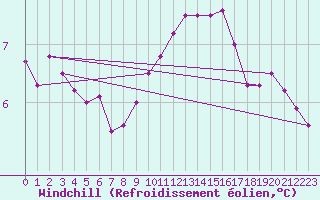 Courbe du refroidissement olien pour Caen (14)