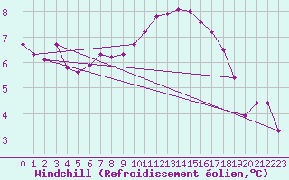Courbe du refroidissement olien pour Sgur-le-Chteau (19)