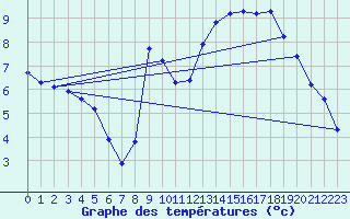 Courbe de tempratures pour Liefrange (Lu)