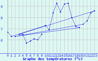 Courbe de tempratures pour Les Charbonnires (Sw)