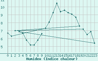 Courbe de l'humidex pour Baye (51)