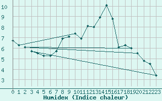 Courbe de l'humidex pour Alfeld