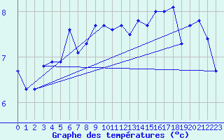 Courbe de tempratures pour la bouée 64045