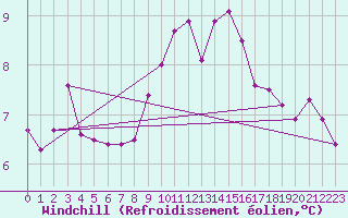 Courbe du refroidissement olien pour Pointe du Raz (29)