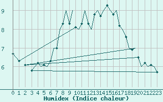Courbe de l'humidex pour Jersey (UK)