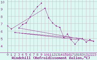 Courbe du refroidissement olien pour Inverbervie