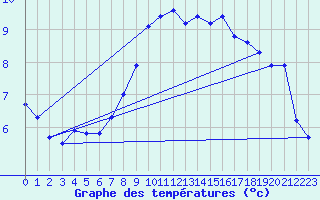 Courbe de tempratures pour Bruck / Mur