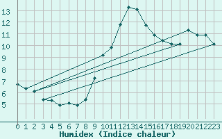 Courbe de l'humidex pour Valleroy (54)