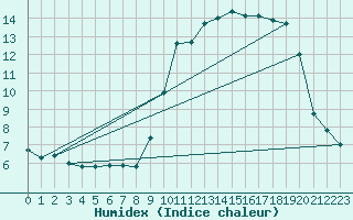 Courbe de l'humidex pour Nice (06)