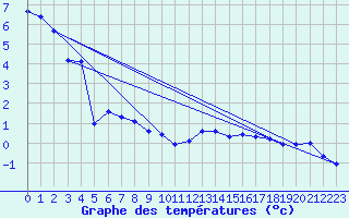 Courbe de tempratures pour Lans-en-Vercors (38)