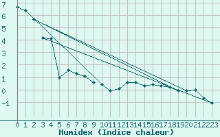 Courbe de l'humidex pour Lans-en-Vercors (38)