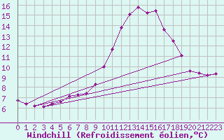 Courbe du refroidissement olien pour Saint-Jean-de-Vedas (34)