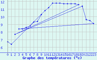 Courbe de tempratures pour Lobbes (Be)