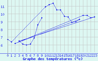 Courbe de tempratures pour Marham