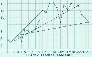 Courbe de l'humidex pour Saint-Nazaire (44)