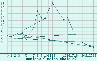 Courbe de l'humidex pour Kocevje