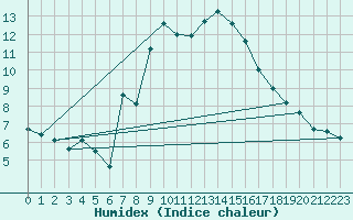 Courbe de l'humidex pour Kleiner Feldberg / Taunus