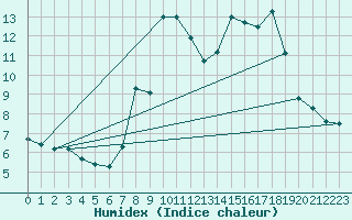 Courbe de l'humidex pour Padrn