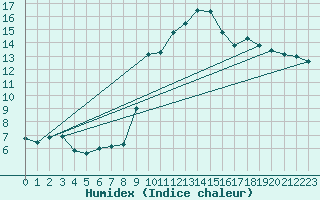 Courbe de l'humidex pour Cevio (Sw)