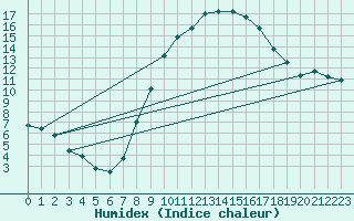 Courbe de l'humidex pour Coningsby Royal Air Force Base