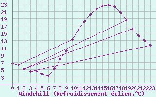 Courbe du refroidissement olien pour Valladolid