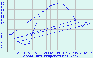 Courbe de tempratures pour Grossenzersdorf