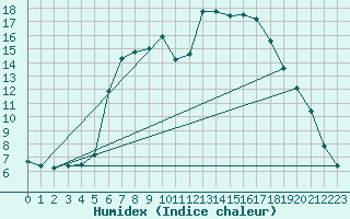 Courbe de l'humidex pour Veggli Ii