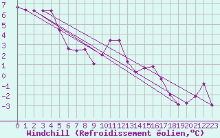 Courbe du refroidissement olien pour Salines (And)