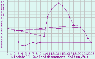 Courbe du refroidissement olien pour Sisteron (04)